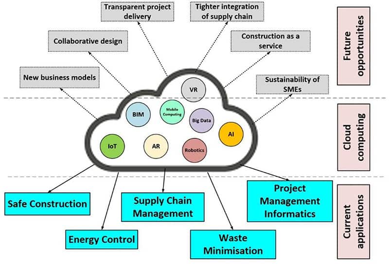 Cloud-computing-in-construction-industry